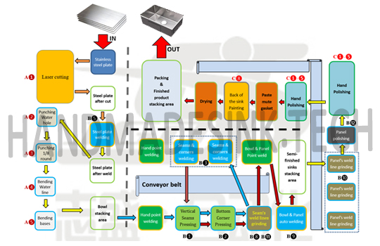 Handmade steel kitchen sink factory floor plan and production process